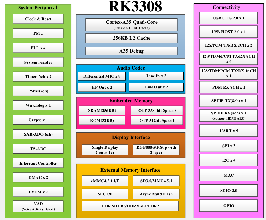 Rockchip RK3308 Block Diagram