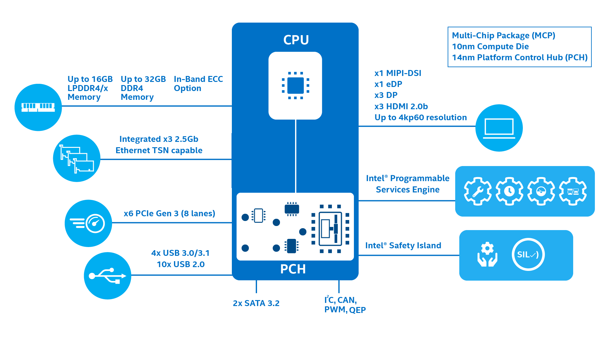 Intel x6425RE Block Diagram