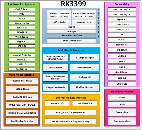Rk3399 Coreboard Block Diagram